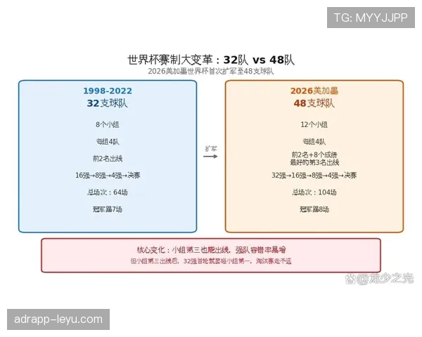 2026世界杯48队赛制竞争格局变化分析